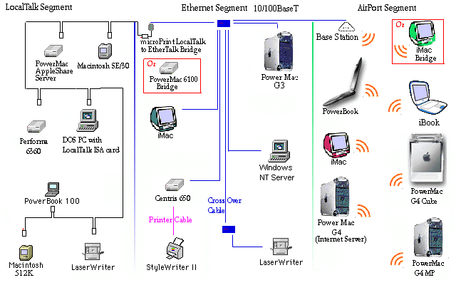 Network diagram
